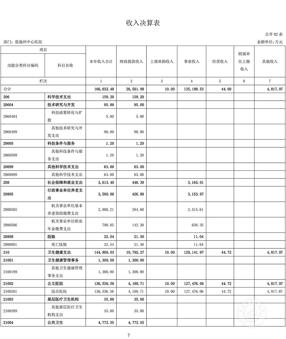 恩施州中心医院2020年度决算公开-7.jpg