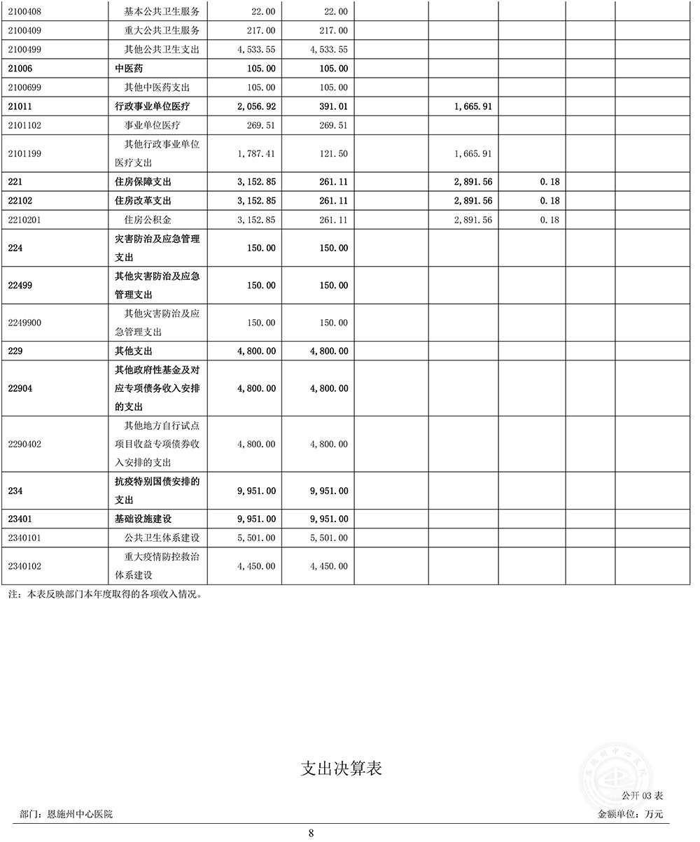 恩施州中心医院2020年度决算公开-8.jpg